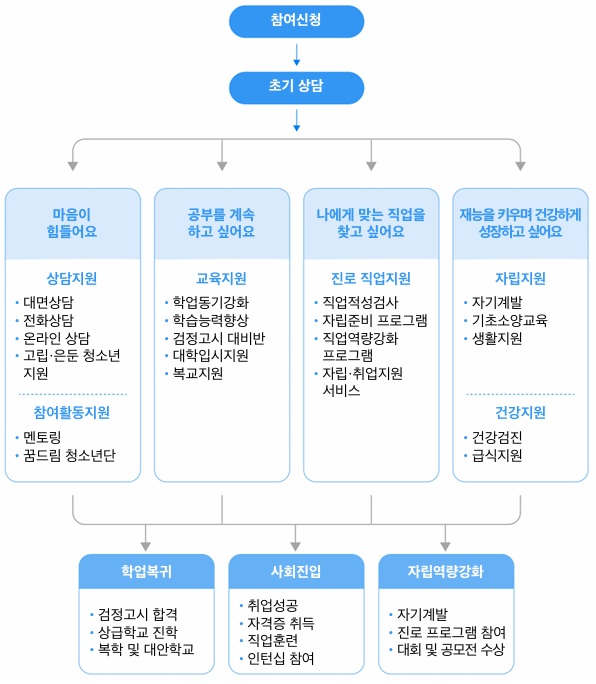 프로그램 현황